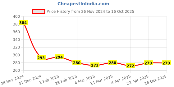 tatacliq.com Clovia Black Cotton Self Pattern Full Coverage Bra clovia Price History Graph from 26 Nov 2024 to 16 Oct 2025
