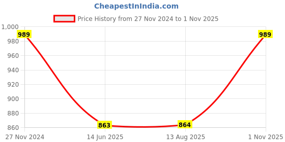 tatacliq.com Clovia Black Cotton Shirt With Pyjamas clovia Price History Graph from 27 Nov 2024 to 1 Nov 2025