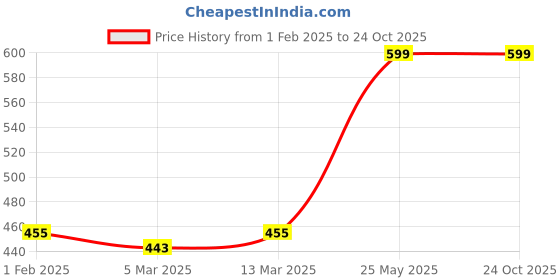 tatacliq.com Clovia Black Cotton Sports T-Shirt clovia Price History Graph from 1 Feb 2025 to 24 Oct 2025