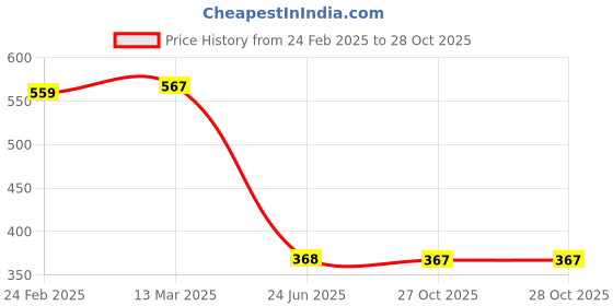 tatacliq.com Clovia Black Cotton T-Shirt Bra clovia Price History Graph from 24 Feb 2025 to 28 Oct 2025