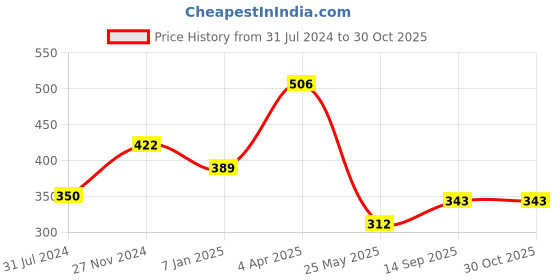 tatacliq.com Clovia Black Cotton T-Shirt Bra clovia Price History Graph from 31 Jul 2024 to 30 Oct 2025