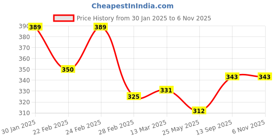 tatacliq.com Clovia Black Cotton T-Shirt Bra clovia Price History Graph from 30 Jan 2025 to 4 Nov 2025