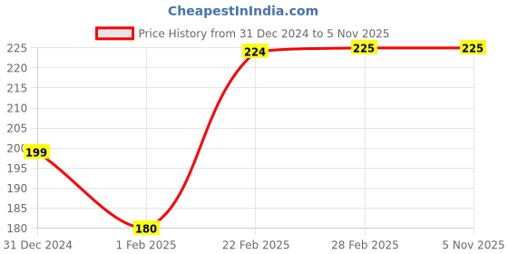 tatacliq.com Clovia Black Cotton Thong clovia Price History Graph from 31 Dec 2024 to 3 Nov 2025