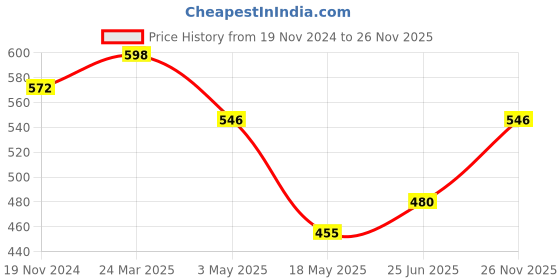 tatacliq.com Clovia Black Cotton Tights clovia Price History Graph from 19 Nov 2024 to 26 Nov 2025