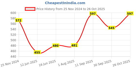 tatacliq.com Clovia Black Cotton Tights clovia Price History Graph from 25 Nov 2024 to 26 Oct 2025