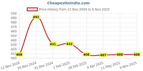 tatacliq.com Clovia Black Demi Cup Bra clovia Price History Graph from 12 Nov 2024 to 2 Nov 2025
