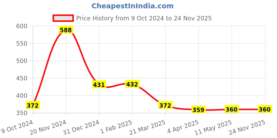 tatacliq.com Clovia Black Floral Full Coverage T-Shirt Bra clovia Price History Graph from 9 Oct 2024 to 24 Nov 2025
