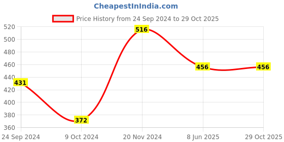 tatacliq.com Clovia Black Floral Padded Full Coverage Bra clovia Price History Graph from 24 Sep 2024 to 29 Oct 2025