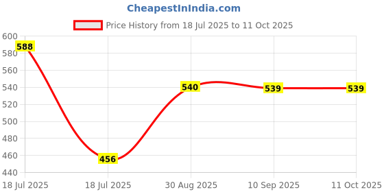 tatacliq.com Clovia Black Floral Padded Full Coverage Bra clovia Price History Graph from 18 Jul 2025 to 10 Oct 2025