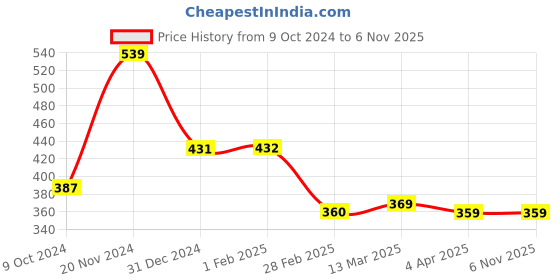 tatacliq.com Clovia Black Floral Print Full Coverage Bra clovia Price History Graph from 9 Oct 2024 to 5 Nov 2025