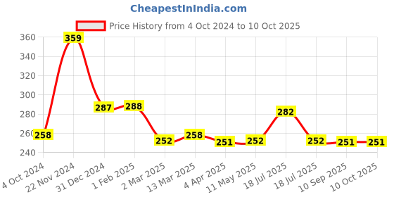 tatacliq.com Clovia Black Floral Print Full Coverage Non-Wired Bra clovia Price History Graph from 4 Oct 2024 to 10 Oct 2025