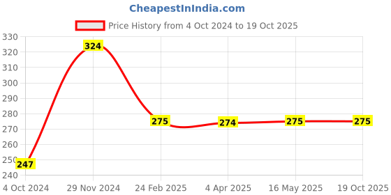tatacliq.com Clovia Black Floral Print Half Coverage Non-Wired Everyday Bra clovia Price History Graph from 4 Oct 2024 to 19 Oct 2025
