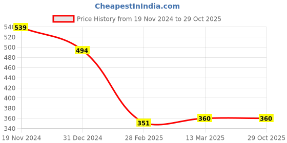 tatacliq.com Clovia Black Floral Print T-Shirt Bra clovia Price History Graph from 19 Nov 2024 to 29 Oct 2025