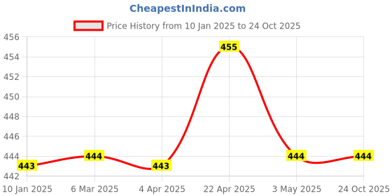 tatacliq.com Clovia Black Floral Print T-Shirt Bra clovia Price History Graph from 10 Jan 2025 to 22 Oct 2025