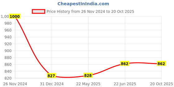 tatacliq.com Clovia Black Floral Print Top With Pyjamas clovia Price History Graph from 26 Nov 2024 to 20 Oct 2025