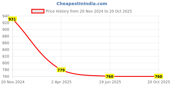 tatacliq.com Clovia Black Floral Print Top With Shorts clovia Price History Graph from 20 Nov 2024 to 19 Oct 2025