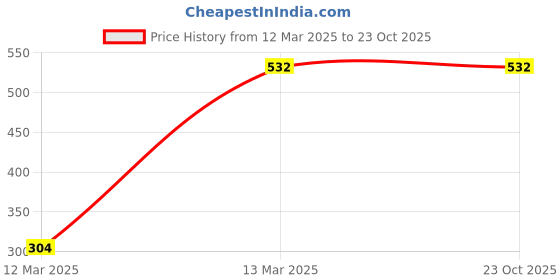 tatacliq.com Clovia Black Floral Resort Wear Dress clovia Price History Graph from 12 Mar 2025 to 22 Oct 2025