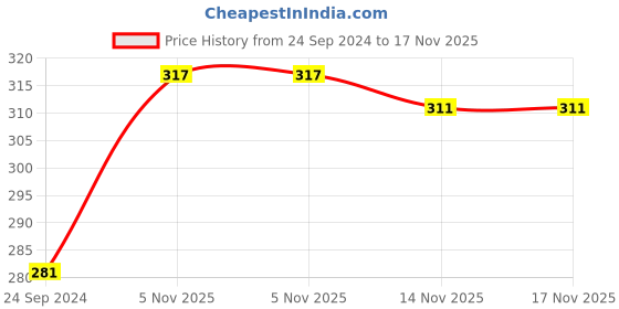 tatacliq.com Clovia Black Full Coverage Bra clovia Price History Graph from 24 Sep 2024 to 16 Nov 2025