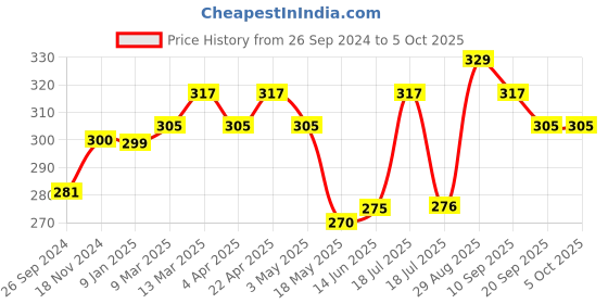 tatacliq.com Clovia Black Full Coverage Bra clovia Price History Graph from 26 Sep 2024 to 4 Oct 2025