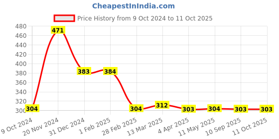 tatacliq.com Clovia Black Full Coverage Maternity Bra clovia Price History Graph from 9 Oct 2024 to 11 Oct 2025