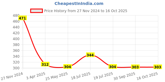 tatacliq.com Clovia Black Full Coverage Maternity Bra clovia Price History Graph from 27 Nov 2024 to 16 Oct 2025