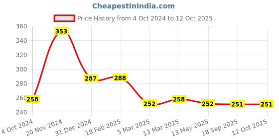 tatacliq.com Clovia Black Full Coverage Non-Padded Bra clovia Price History Graph from 4 Oct 2024 to 12 Oct 2025