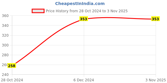 tatacliq.com Clovia Black Full Coverage Non-Padded Bra clovia Price History Graph from 28 Oct 2024 to 3 Nov 2025