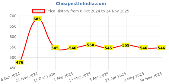 tatacliq.com Clovia Black Full Coverage Non-Padded Bra & Panty Set clovia Price History Graph from 6 Oct 2024 to 23 Nov 2025
