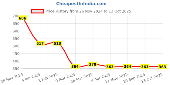 tatacliq.com Clovia Black Full Coverage Non-Padded Bralette Bra clovia Price History Graph from 26 Nov 2024 to 13 Oct 2025
