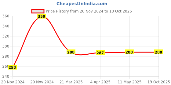 tatacliq.com Clovia Black Full Coverage Non-Padded Full Coverage Bra clovia Price History Graph from 20 Nov 2024 to 13 Oct 2025
