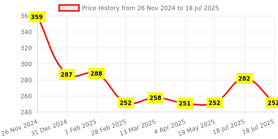 tatacliq.com Clovia Black Full Coverage Non-Padded Full Coverage Bra clovia Price History Graph from 26 Nov 2024 to 18 Jul 2025