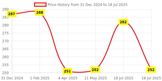 tatacliq.com Clovia Black Full Coverage Non-Padded Full Coverage Bra clovia Price History Graph from 31 Dec 2024 to 18 Jul 2025