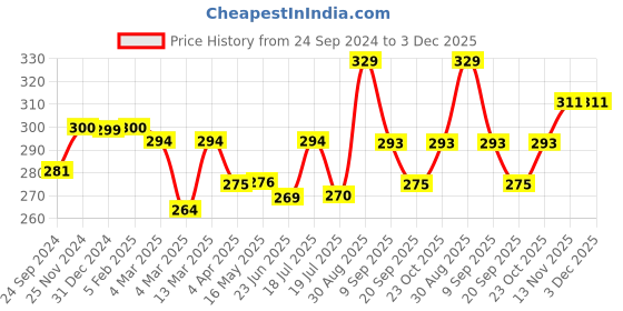 tatacliq.com Clovia Black Full Coverage Non-Padded Wireless T-Shirt Bra clovia Price History Graph from 24 Sep 2024 to 3 Dec 2025