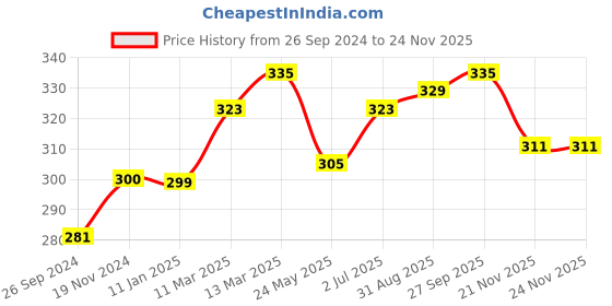 tatacliq.com Clovia Black Full Coverage Non-Padded Wireless T-Shirt Bra clovia Price History Graph from 26 Sep 2024 to 23 Nov 2025