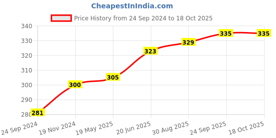 tatacliq.com Clovia Black Full Coverage Non-Padded Wireless T-Shirt Bra clovia Price History Graph from 24 Sep 2024 to 17 Oct 2025