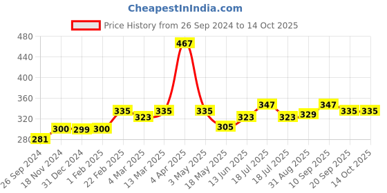 tatacliq.com Clovia Black Full Coverage Non-Padded Wireless T-Shirt Bra clovia Price History Graph from 26 Sep 2024 to 13 Oct 2025