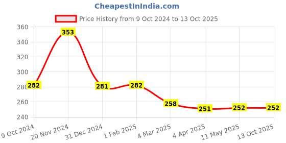 tatacliq.com Clovia Black Full Coverage Non-Padded Wireless T-Shirt Bra clovia Price History Graph from 9 Oct 2024 to 13 Oct 2025
