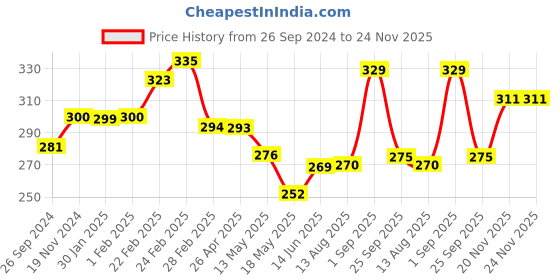 tatacliq.com Clovia Black Full Coverage Non-Padded Wireless T-Shirt Bra clovia Price History Graph from 26 Sep 2024 to 24 Nov 2025