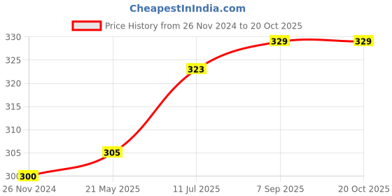 tatacliq.com Clovia Black Full Coverage Non-Padded Wireless T-Shirt Bra clovia Price History Graph from 26 Nov 2024 to 19 Oct 2025