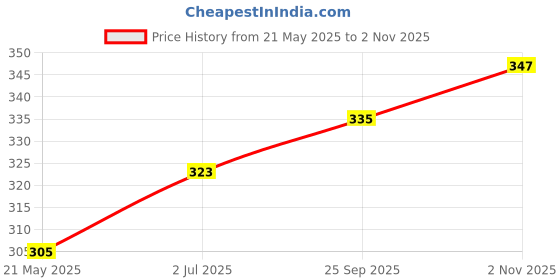 tatacliq.com Clovia Black Full Coverage Non-Padded Wireless T-Shirt Bra clovia Price History Graph from 21 May 2025 to 2 Nov 2025