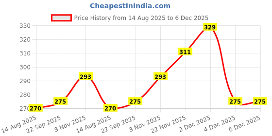 tatacliq.com Clovia Black Full Coverage Non-Padded Wireless T-Shirt Bra clovia Price History Graph from 14 Aug 2025 to 5 Dec 2025