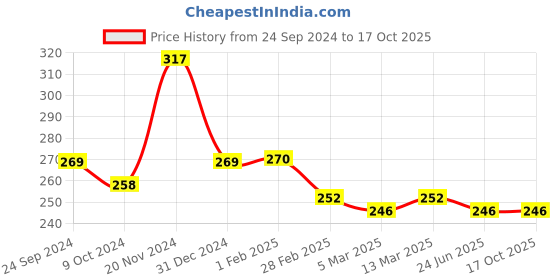 tatacliq.com Clovia Black Full Coverage Non-Wired Bra clovia Price History Graph from 24 Sep 2024 to 16 Oct 2025