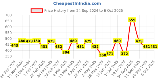 tatacliq.com Clovia Black Full Coverage Non-Wired Bra clovia Price History Graph from 24 Sep 2024 to 4 Oct 2025