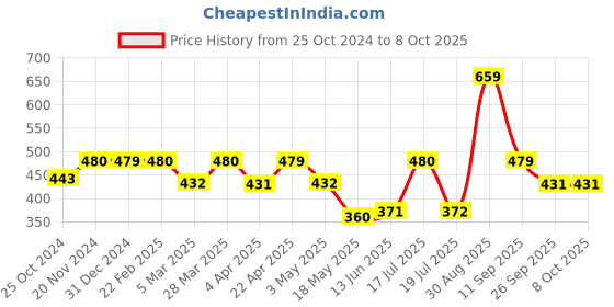 tatacliq.com Clovia Black Full Coverage Non-Wired Bra clovia Price History Graph from 25 Oct 2024 to 8 Oct 2025