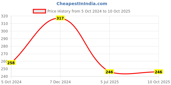 tatacliq.com Clovia Black Full Coverage Non-Wired Bra clovia Price History Graph from 5 Oct 2024 to 10 Oct 2025