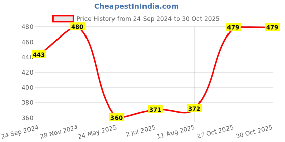 tatacliq.com Clovia Black Full Coverage Non-Wired Bra clovia Price History Graph from 24 Sep 2024 to 30 Oct 2025
