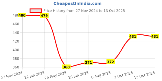 tatacliq.com Clovia Black Full Coverage Non-Wired Bra clovia Price History Graph from 27 Nov 2024 to 13 Oct 2025