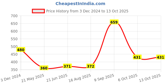 tatacliq.com Clovia Black Full Coverage Non-Wired Bra clovia Price History Graph from 3 Dec 2024 to 6 Oct 2025