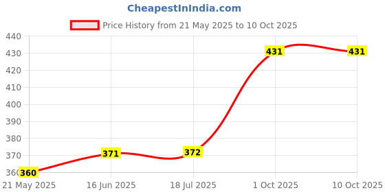 tatacliq.com Clovia Black Full Coverage Non-Wired Bra clovia Price History Graph from 21 May 2025 to 10 Oct 2025