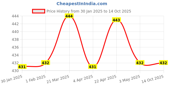 tatacliq.com Clovia Black Full Coverage Non-Wired Bra clovia Price History Graph from 30 Jan 2025 to 13 Oct 2025